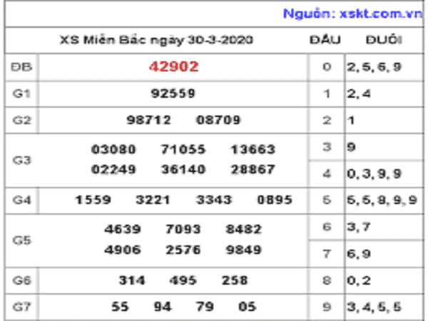 Bảng KQXSMB- Phân tích xổ số miền bắc ngày 31/03/2020