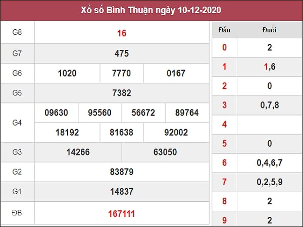 Dự đoán xổ số Bình Thuận 17-12-2020