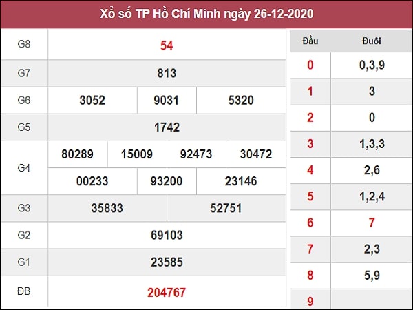 Dự đoán xổ số Hồ Chí Minh 28-12-2020