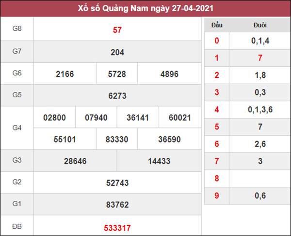 Dự đoán XSQNM 4/5/2021 chốt lô số đẹp Quảng Nam thứ 3
