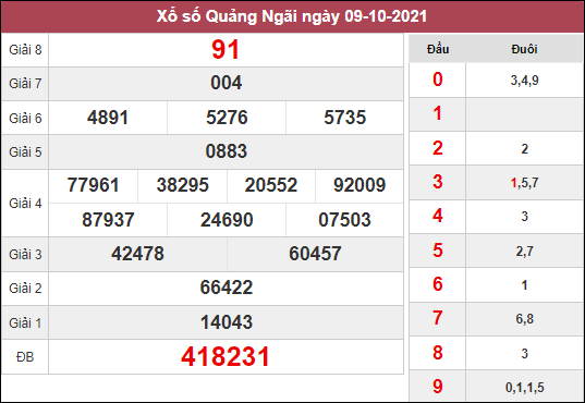 Dự đoán KQXSQNG ngày 16/10/2021 chốt số Quảng Ngãi