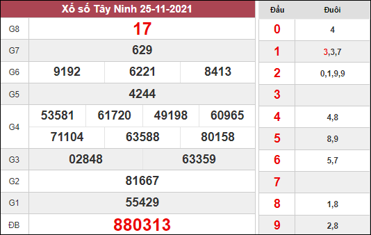 Dự đoán xổ số Tây Ninh ngày 2/12/2021