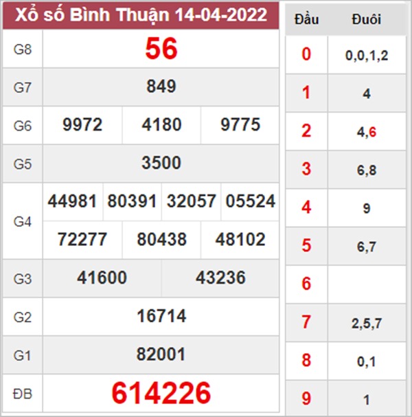 Dự đoán XSBTH 21/4/2022 soi cầu VIP đài Bình Thuận 