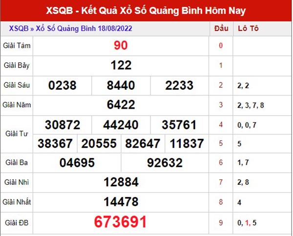 Phân tích XSQB ngày 25/8/2022 - Phân tích xổ số Quảng Bình thứ 5