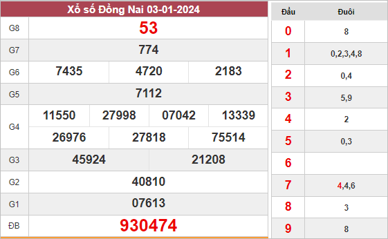 Dự đoán KQ xổ số Đồng Nai ngày 10/1/2024 thứ 4 hôm nay